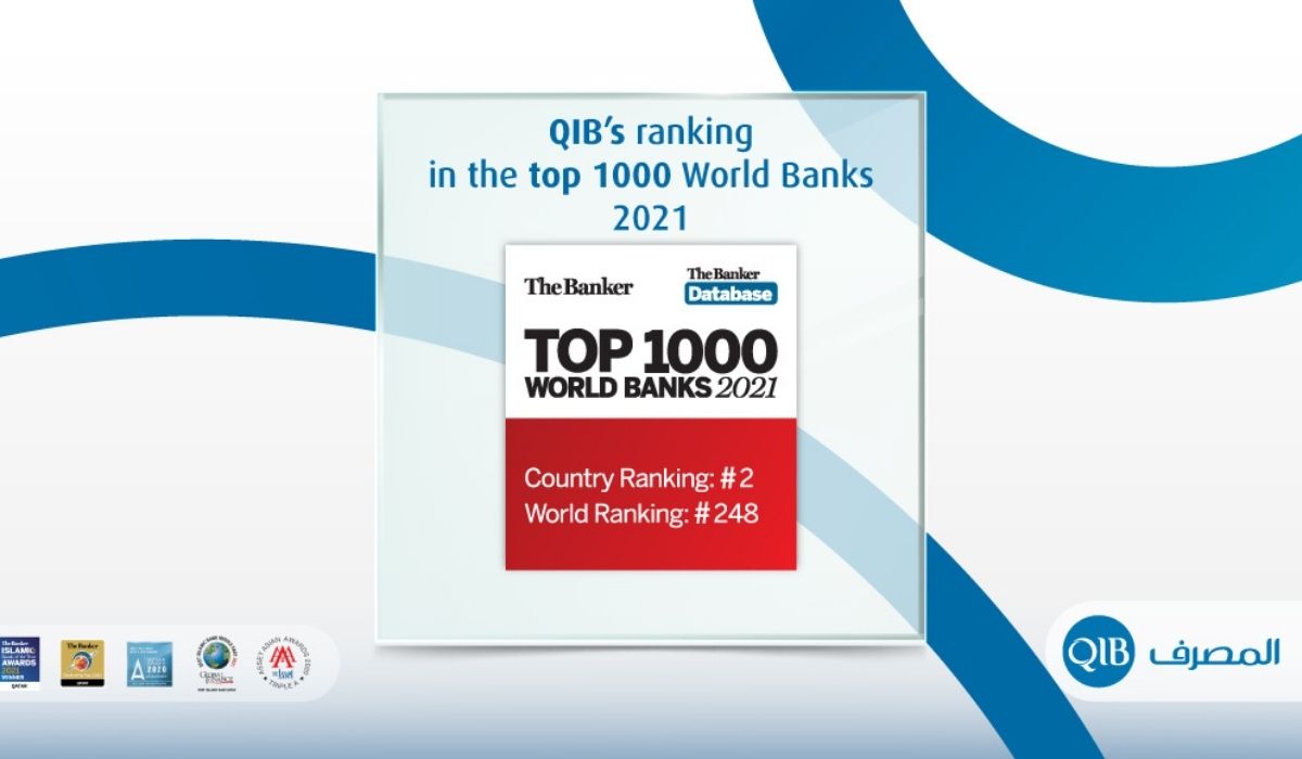 QIB Ranks Second in Qatar & Top 20 Bank in the Middle East in The Banker's Top 1000 World Rankings